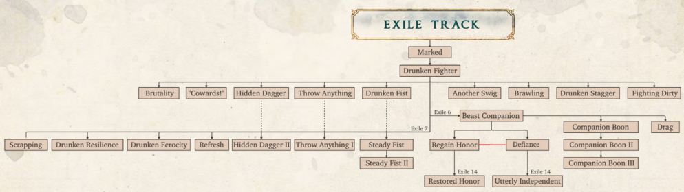 Exile Track Progression